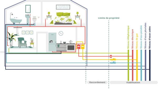 La viabilisation d'un terrain - Tout savoir !